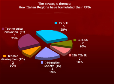 How Italian Regions have formulated their RPIA