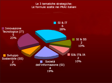 Le formule scelte nei prai italiani