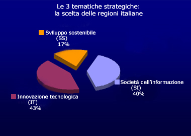 La scelta delle regioni italiane